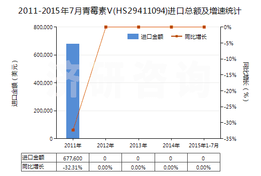 2011-2015年7月青霉素V(HS29411094)進口總額及增速統(tǒng)計 2011-2015年7月青霉素V(HS29411094)進口總額及增速統(tǒng)計